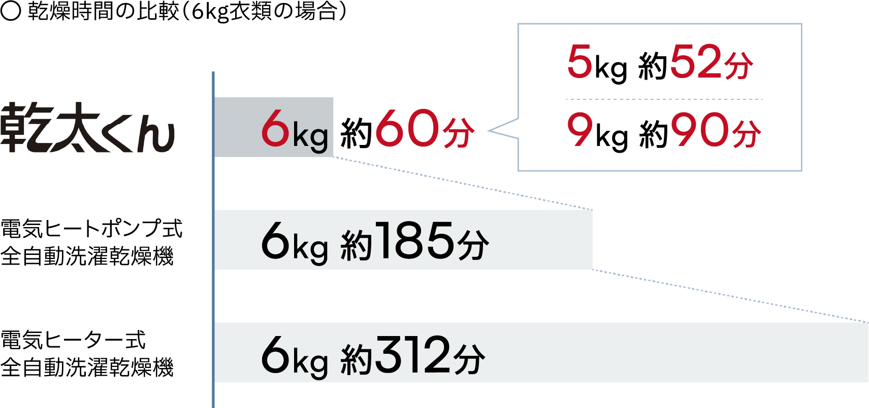 乾燥時間の比較